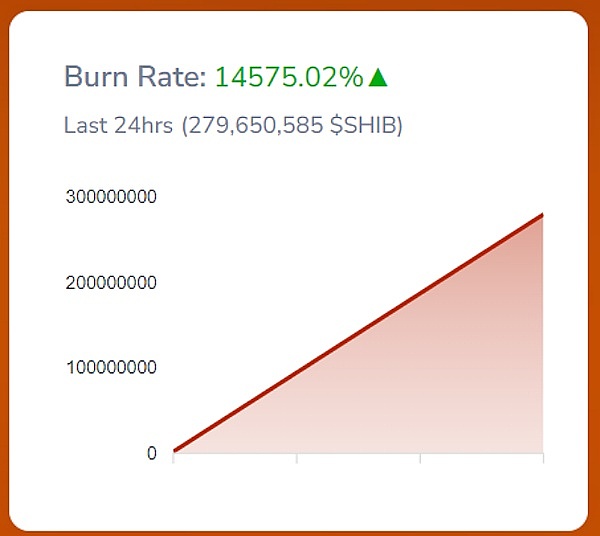 Shiba Inu 烧钱率飙升 14570% 预示 SHIB 价格将上涨至 1 美元
