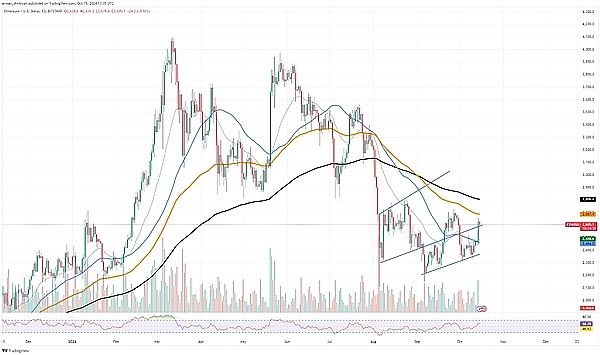 ETH 在第四季度实现最大反弹、SHIB、SOL将进入新的牛市阶段!双顶模式即将到来？