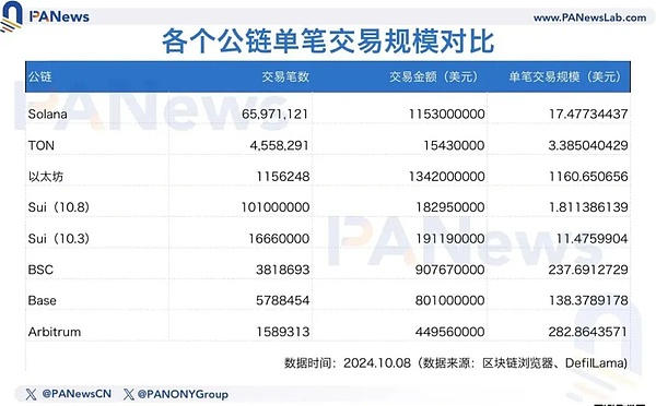 数读公链用户价值：以太坊仍是大户首选 TON上无巨鲸