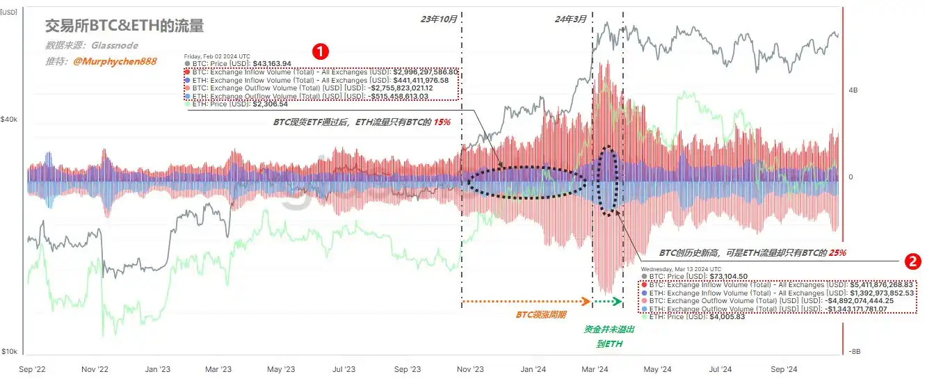 链上数据解读：ETH为何表现不佳，何时补涨？