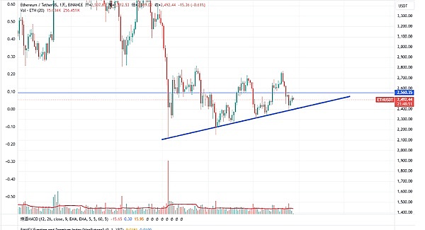 比特币形成黄金交叉!马斯克狂奶DOGE,山寨币烈火炼真金!接下来币价准备如何突破?