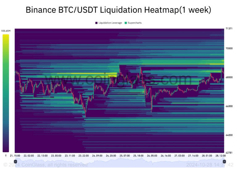 Binance-BTC_USDT-Liquidation-Heatmap1-week-2024-10-28_14_37_42-768x548.png
