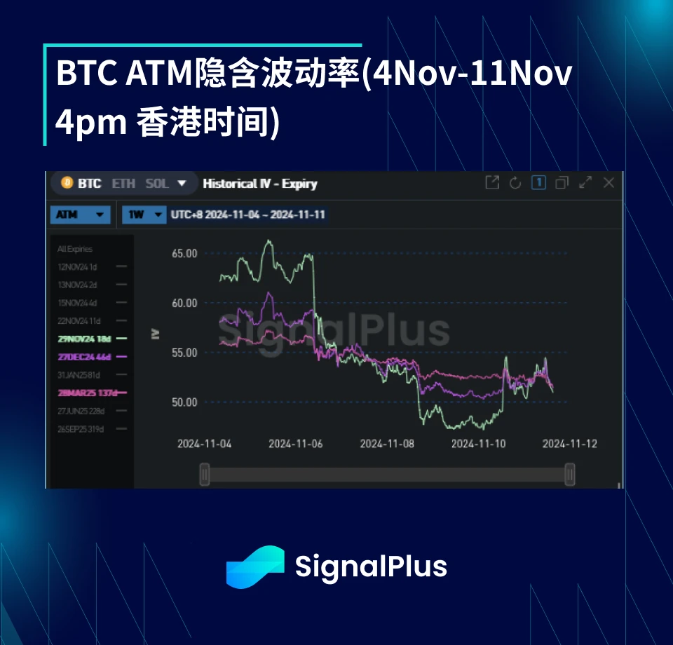 BTC波动率-周回顾(11月4日-11月11日)