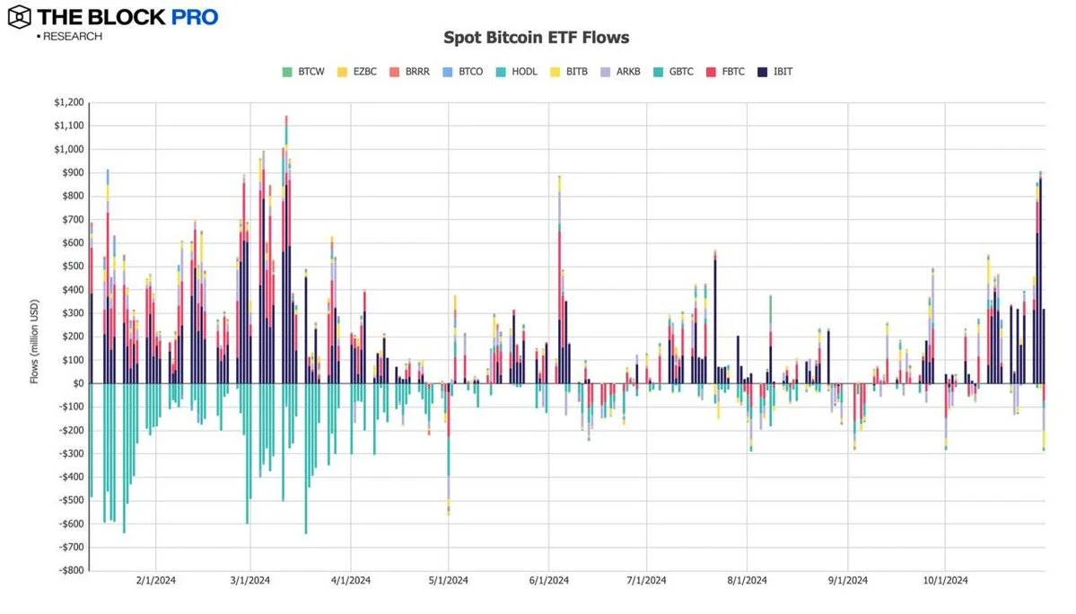 数据回顾加密市场十月表现:BTC链上交易量增长32%