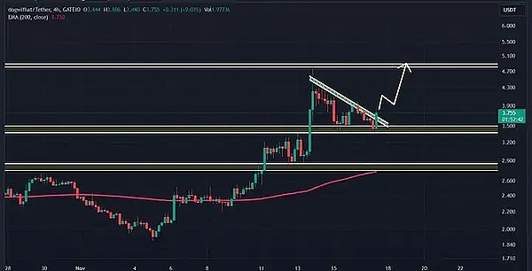 WIF 为何能实现 22% 的增长?