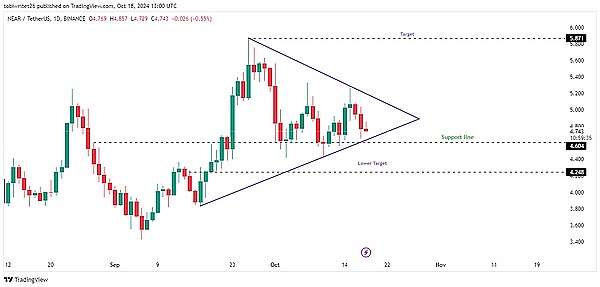 NEAR 的短期目标——预测山寨币如何达到 5.8 美元