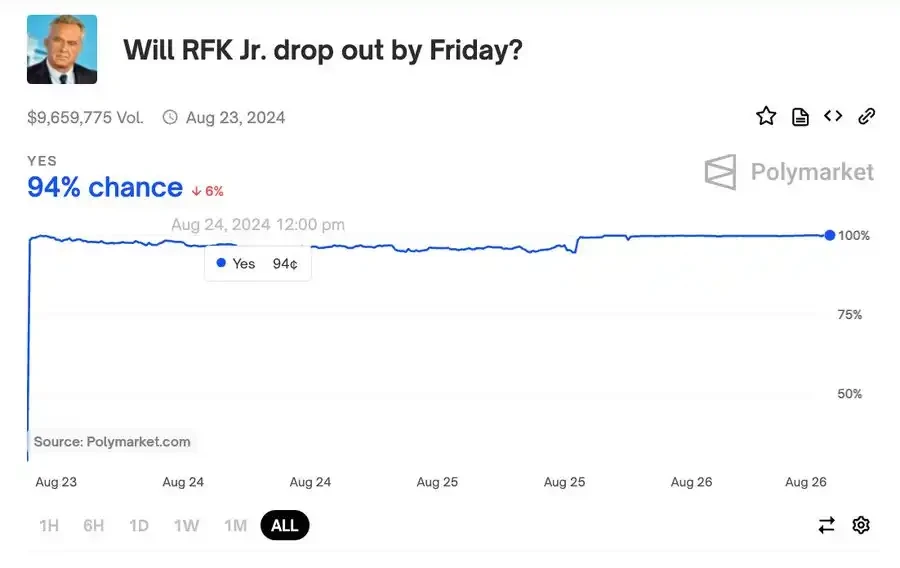 如果特朗普败选,Polymarket上有哪些套利机会?