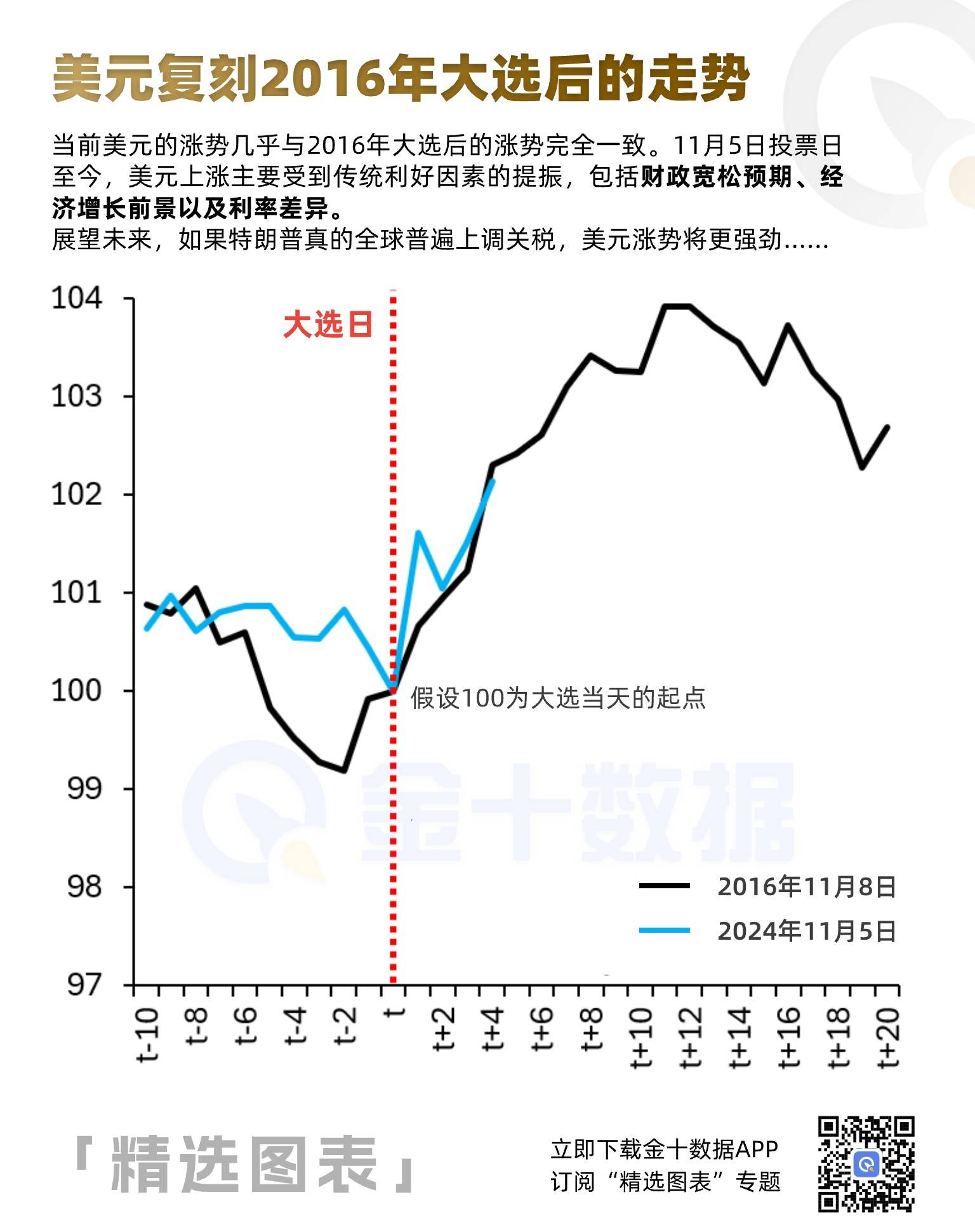 美元正在复刻2016年大选后的走势