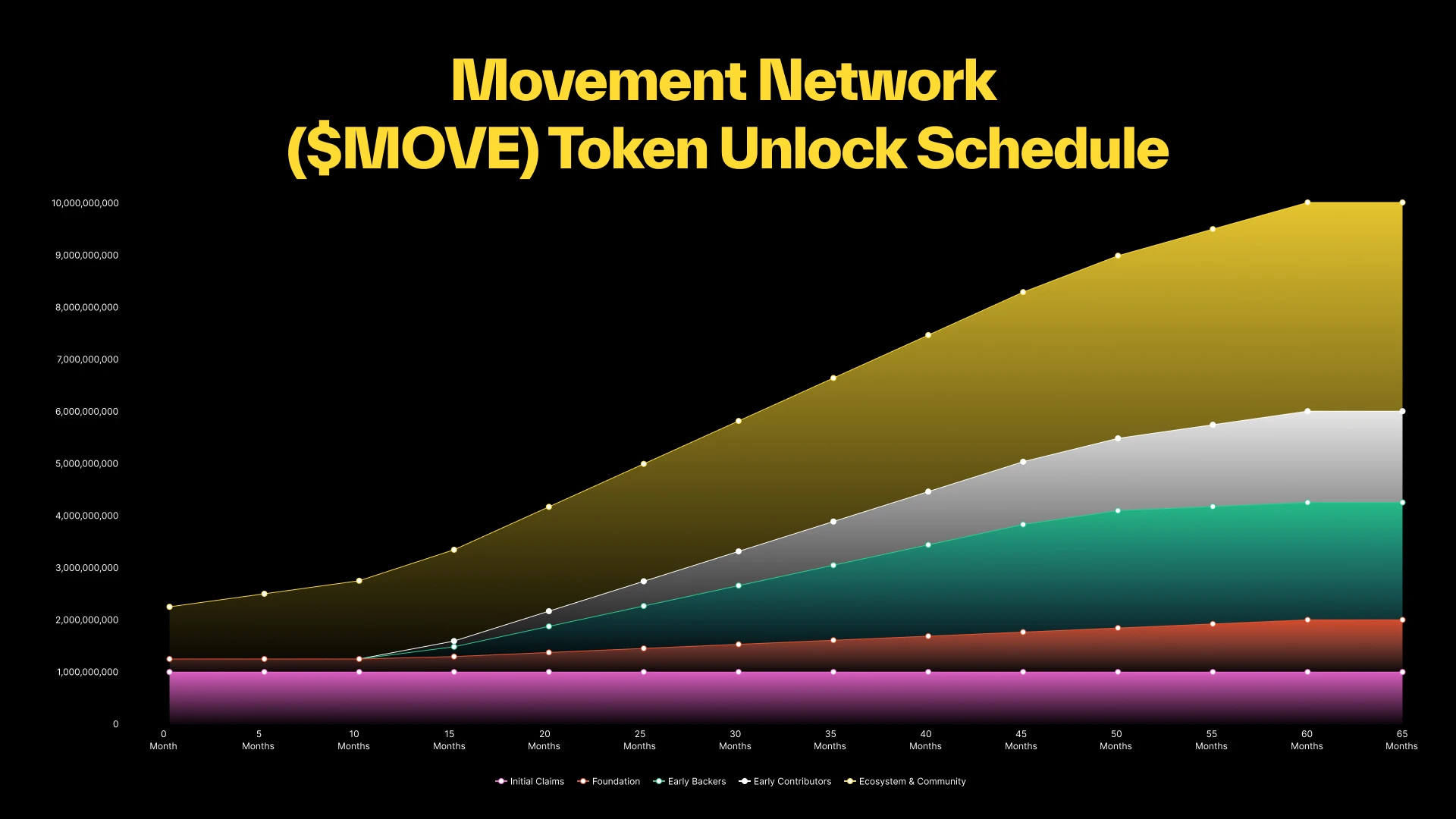 Movement Network基金会公布$MOVE代币经济学:总量的60%分配给社区