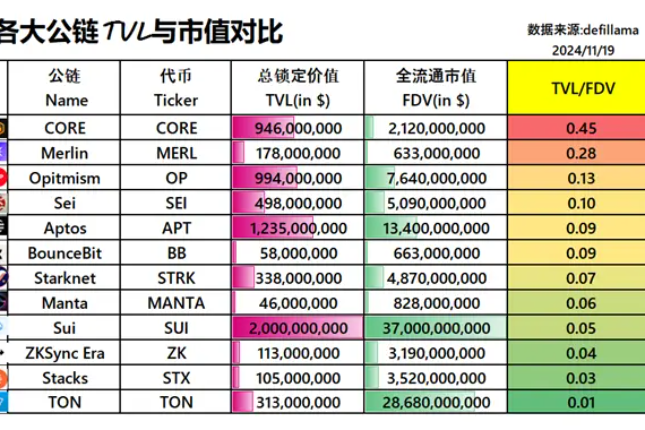 纯TVL/FDV角度出发探讨公链潜力(最新数据)