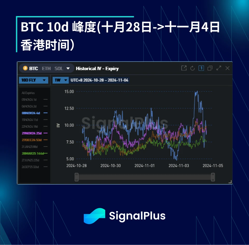 BTC波动率:一周回顾2024年10月28日–11月04日