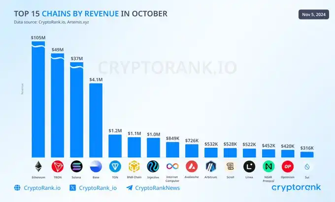 观点:押注Base生态,Coinbase的链上杠杆