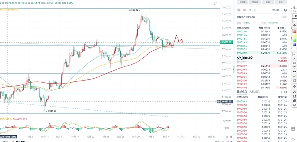 美国大选后比特币波动性可能激增:可能影响 ETH:DOGE:LTC 和 XMR 趋势