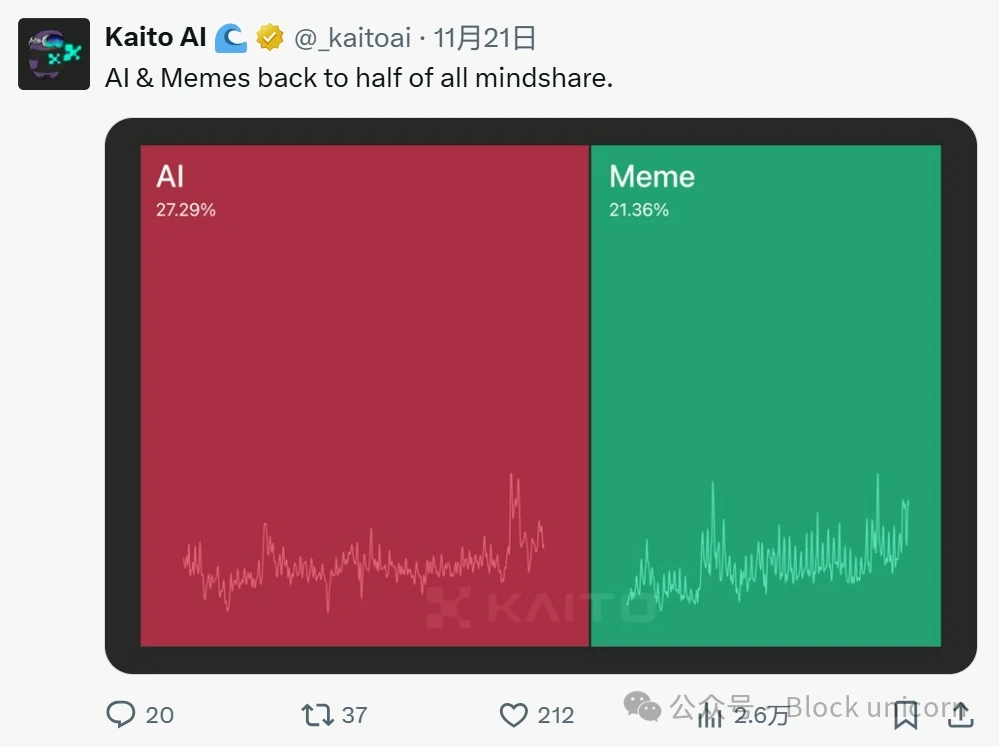 详解AI代理:关注度与价格走势是否相关?