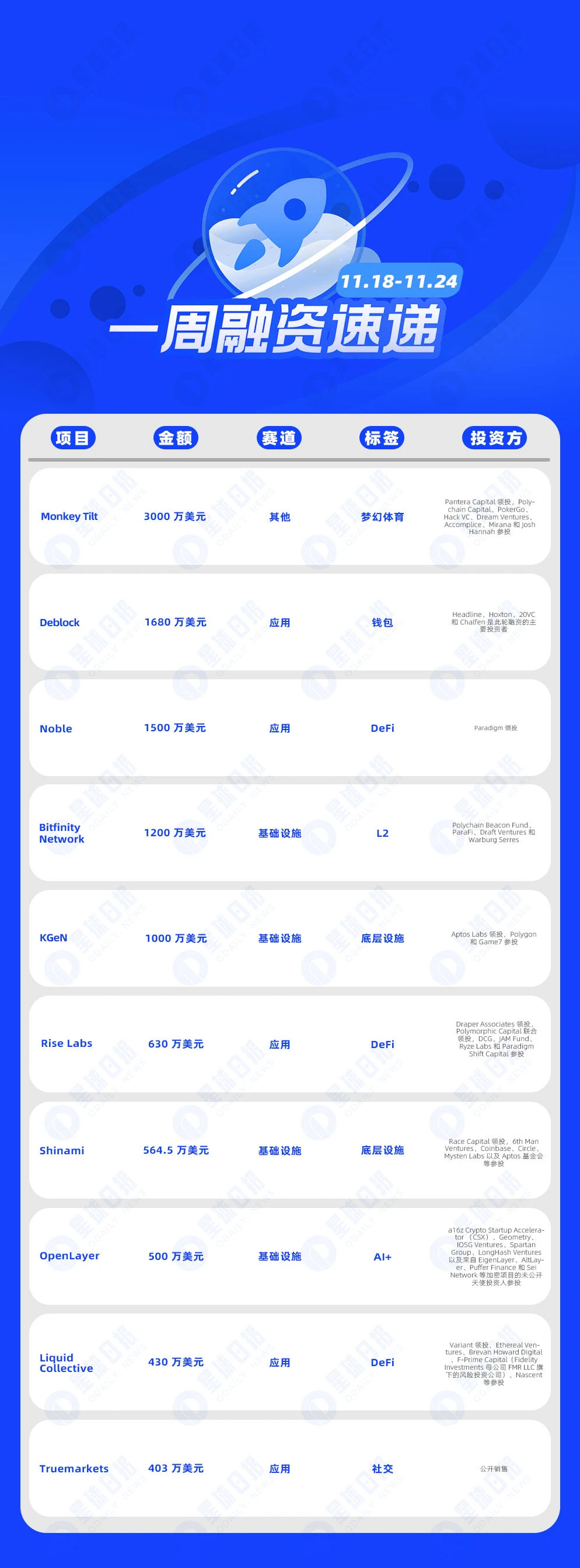 一周融资速递 | 14家项目获投,已披露融资总额约1.18亿美元(11.18-11.24)