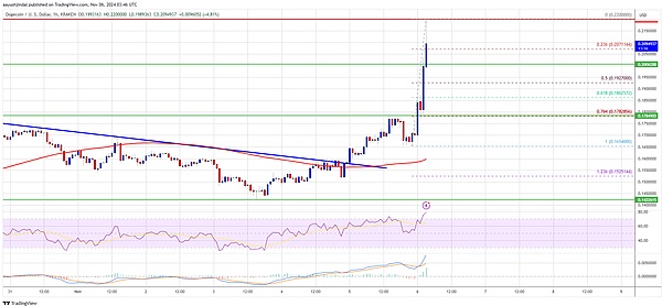 狗狗币(DOGE)上涨 10% 以上:未来还有更多上涨空间吗?