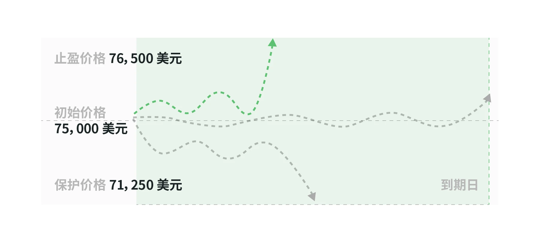 加密友好总统诞生,在本轮牛市下如何使用结构化产品博取收益?