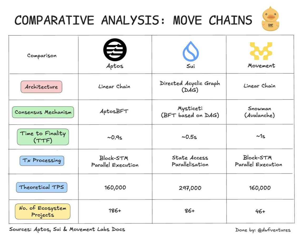 SUI新高之际,从用户角度谈谈三大Move公链区别