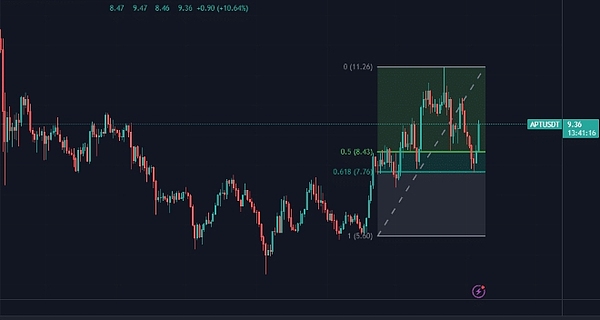 Aptos 网络活动是否会支持 APT 价格继续上涨?