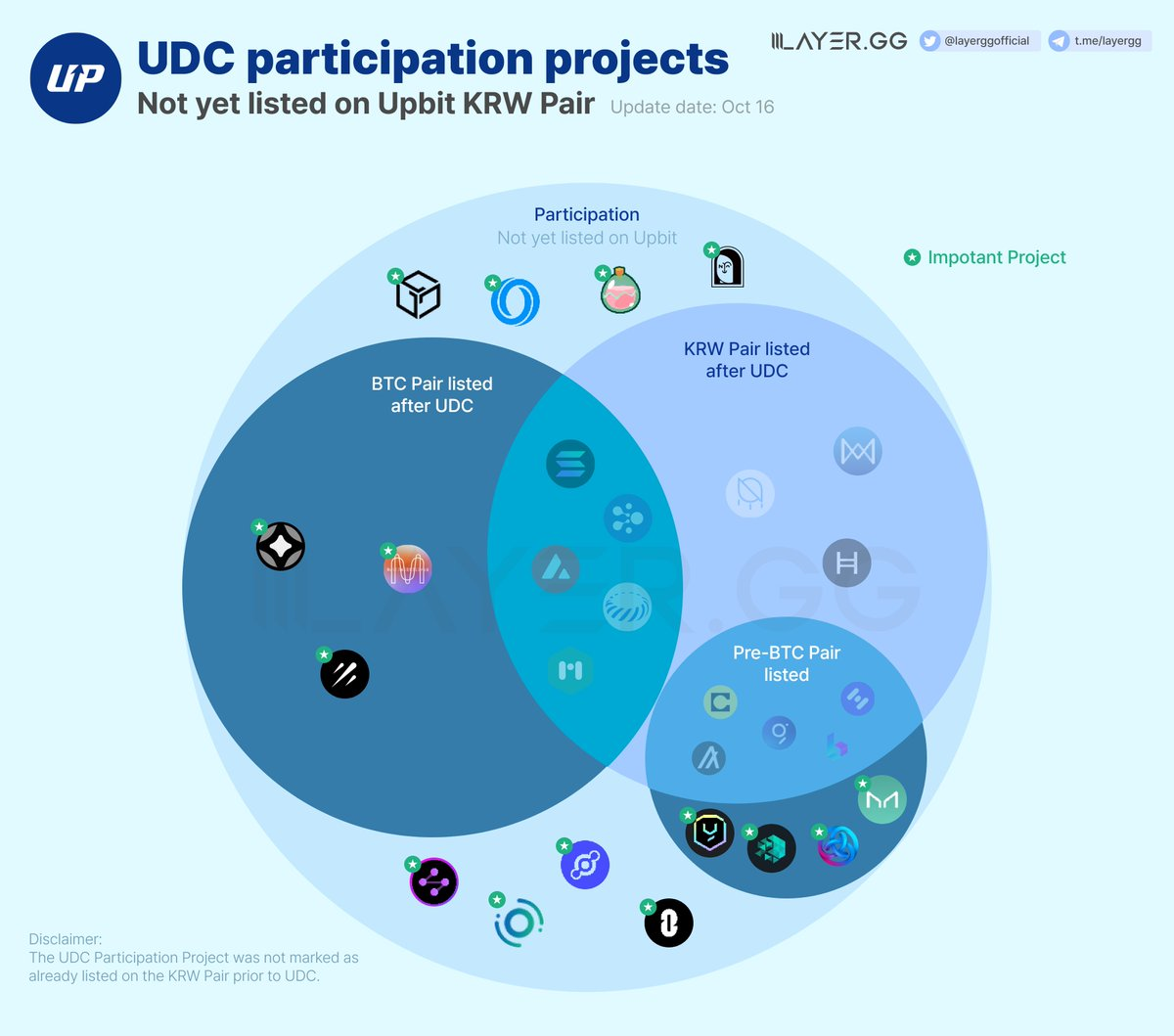 Upbit上币风向标?一文速览UDC参会项目