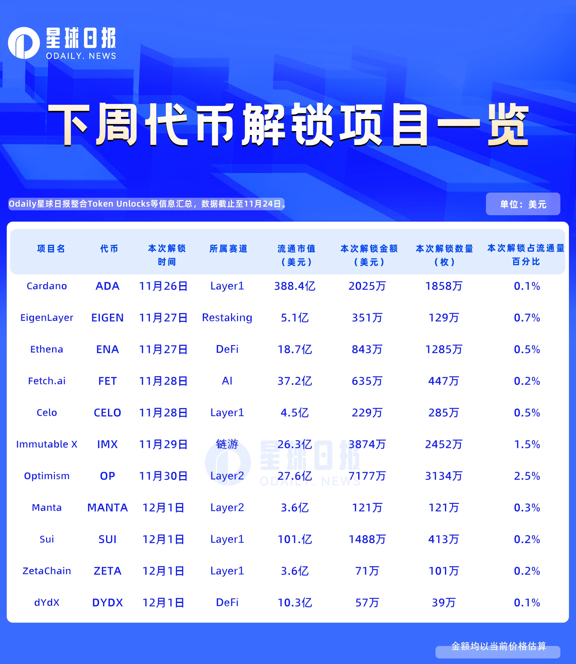 一周代币解锁:11个项目解锁约1.7亿美元代币