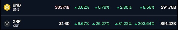 XRP 将超越 BNB 有望上涨 35%