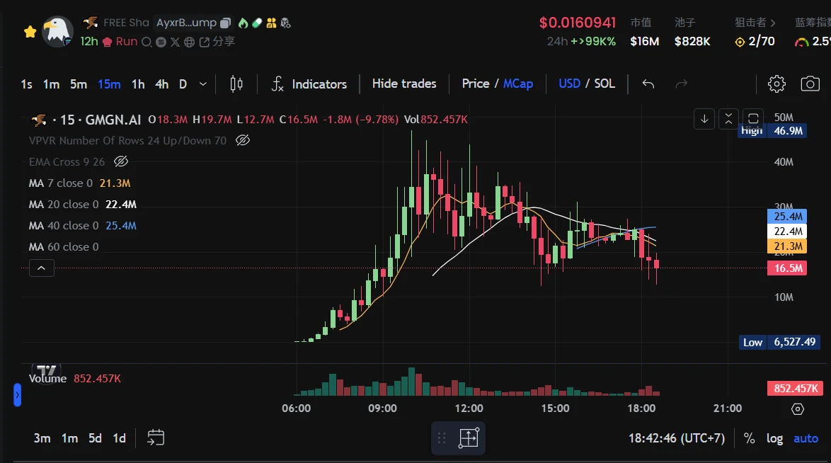 声援叙事、再创业、莱特币概念,Meme市场都在猛冲什么?