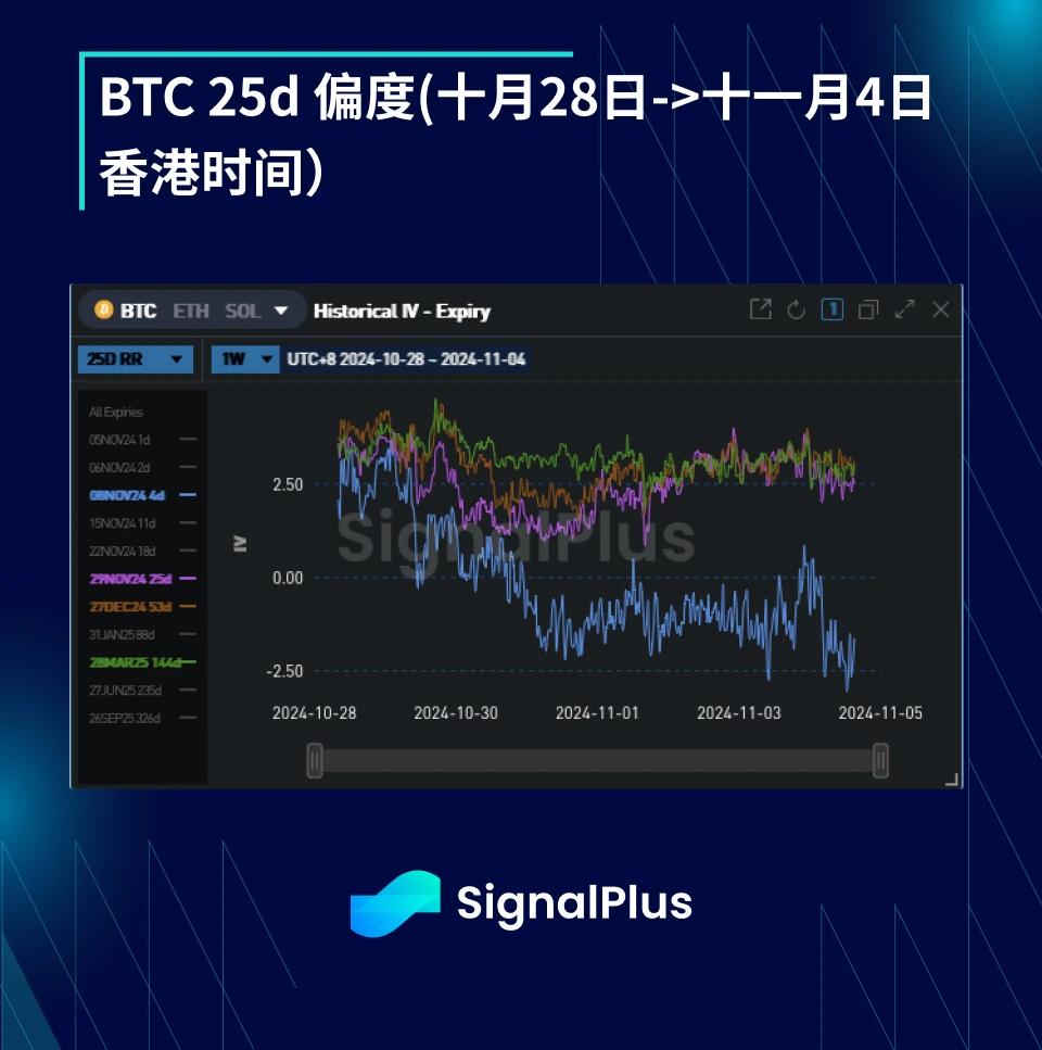 BTC波动率:一周回顾2024年10月28日–11月04日
