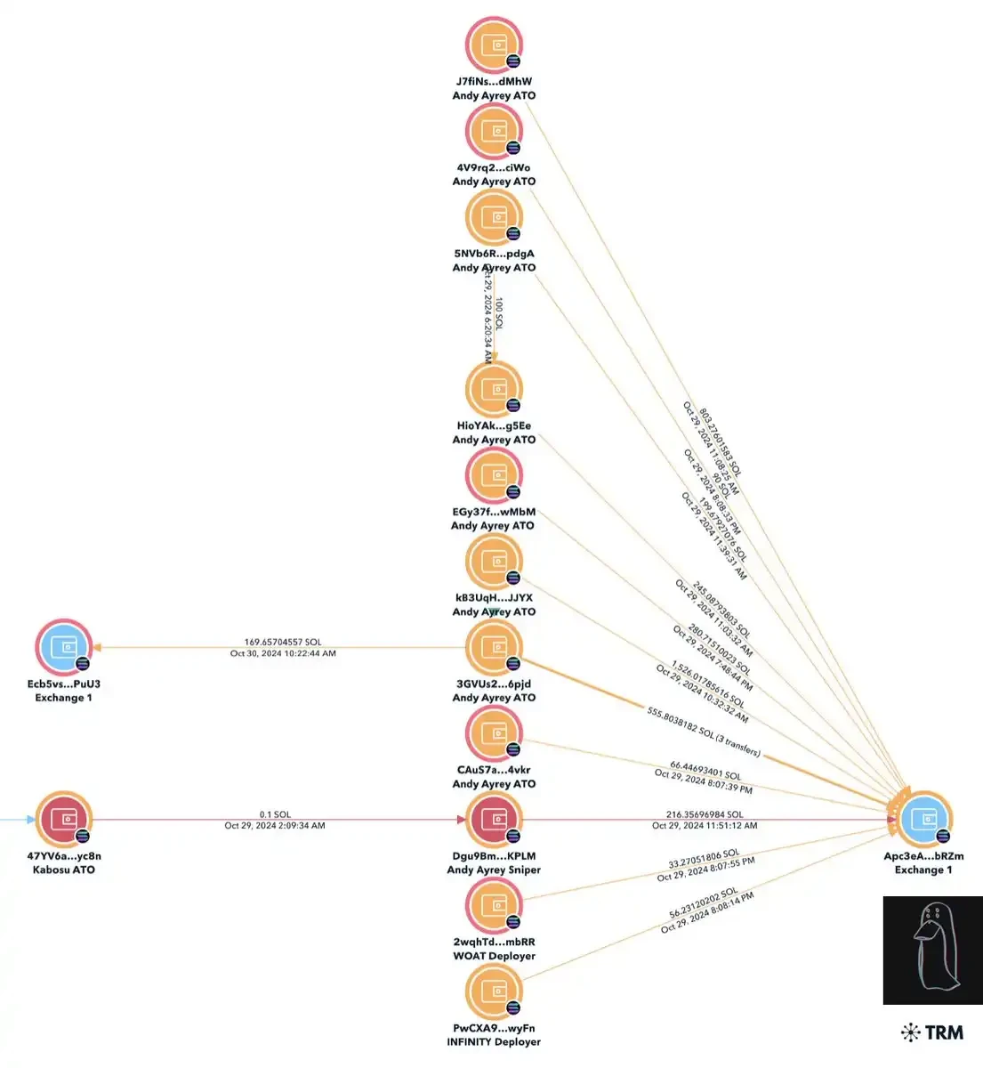 ZachXBT最新调查:《堡垒之夜》职业玩家如何利用meme骗局盗取300万美元?