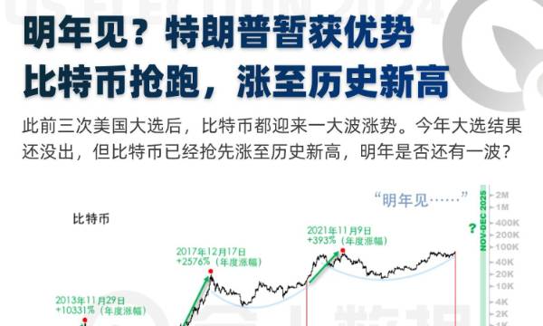 比特币抢跑,涨至历史新高!明年还有一波涨势?