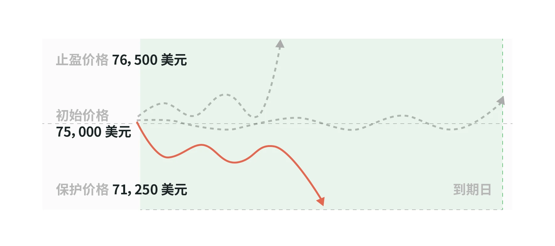 加密友好总统诞生,在本轮牛市下如何使用结构化产品博取收益?