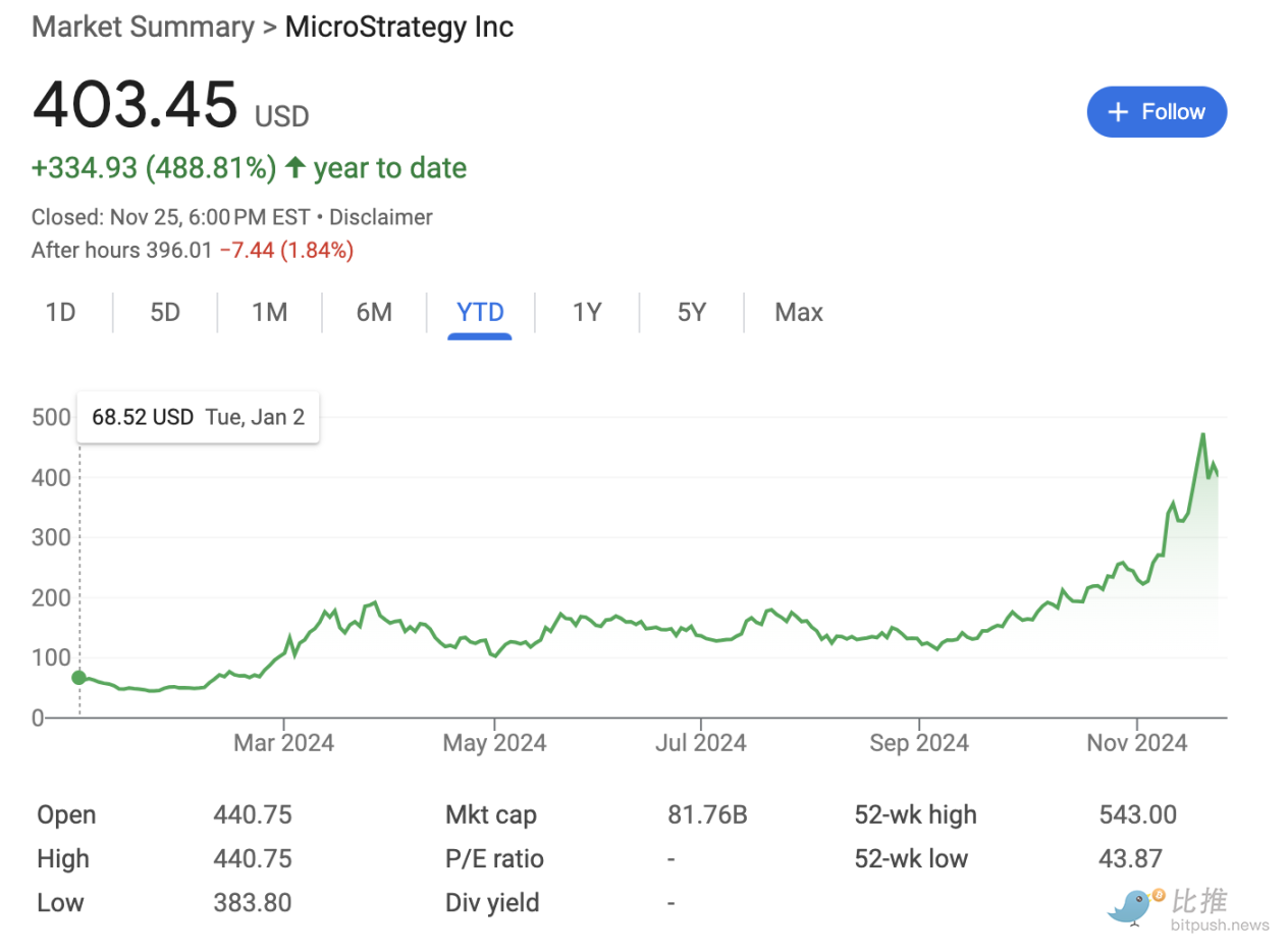 跟风MicroStrategy,美股掀起的「屯币」狂潮还能烧多久