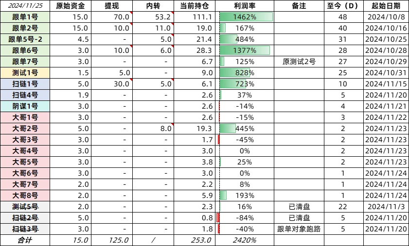 Meme修炼手册:48天24倍跟单系统迎来全新升级 | 南枳出品
