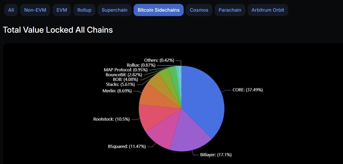 BTCFi:释放比特币万亿市值的创新之旅