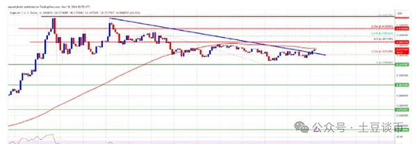 狗狗币DOGE冲击0.50美元大关!新一波暴涨反弹即将引爆?