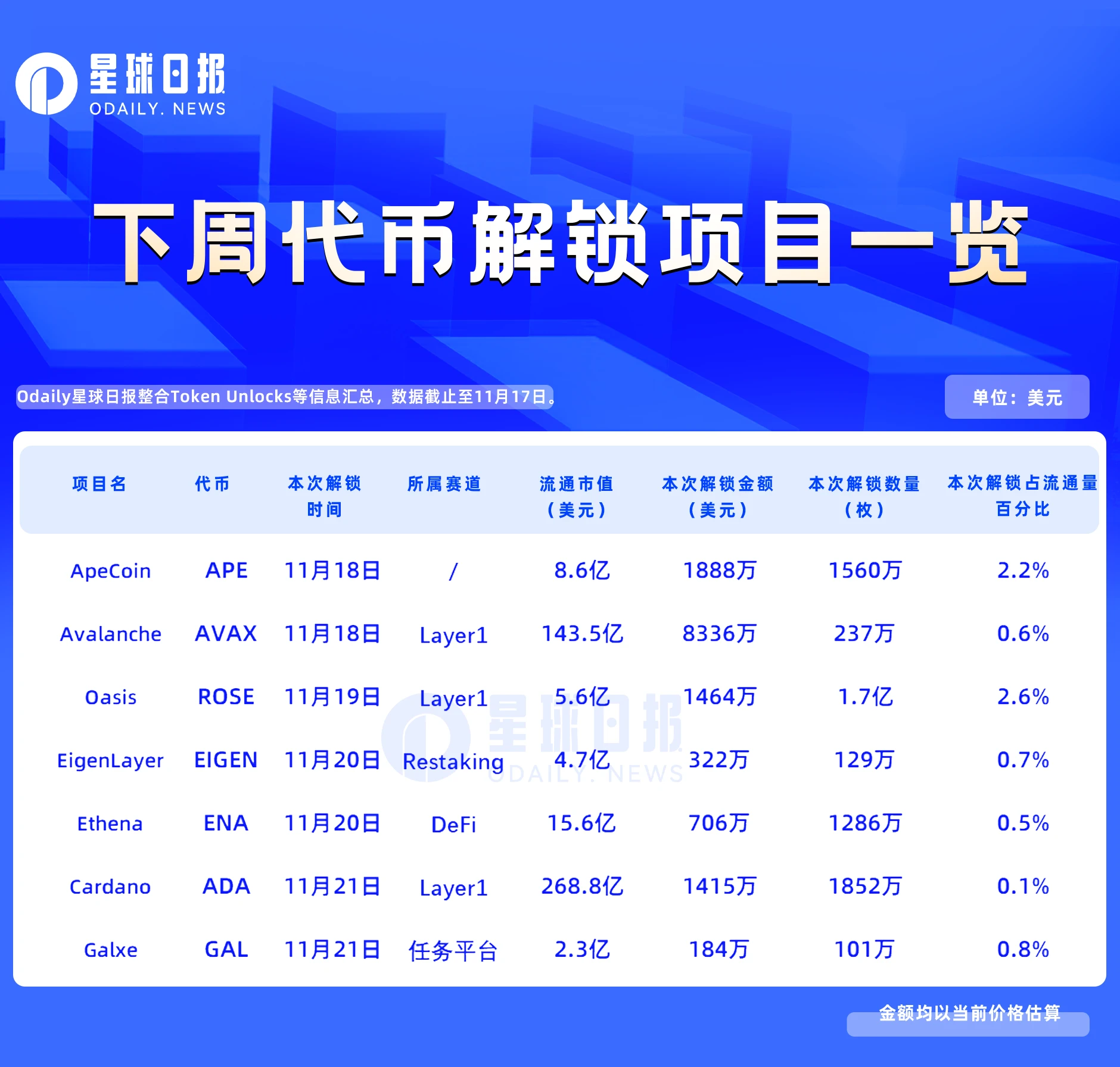 一周代币解锁:7个项目解锁价值1.5亿美元代币