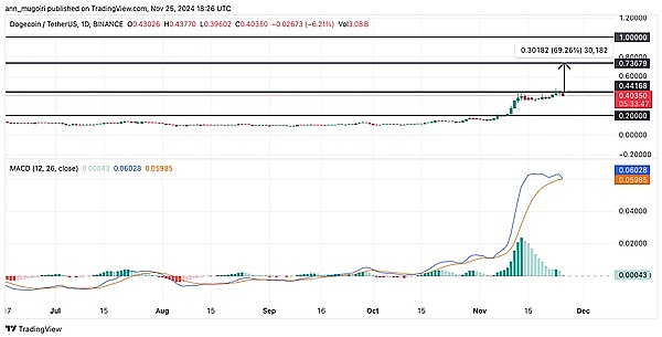 以下是狗狗币(DOGE)价格即将上涨至历史高点的因素