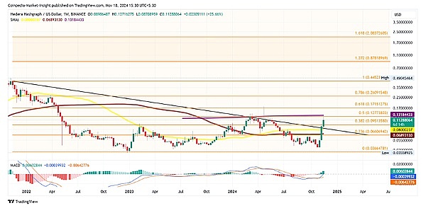 HBAR 价格探秘:看涨信号强烈 0.20 美元反弹目标能否成功登顶?