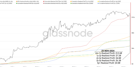 今日推荐 | Glassnode 数据揭示：比特币长期持有者抛售超 50 万枚，牛市是否还能延续？