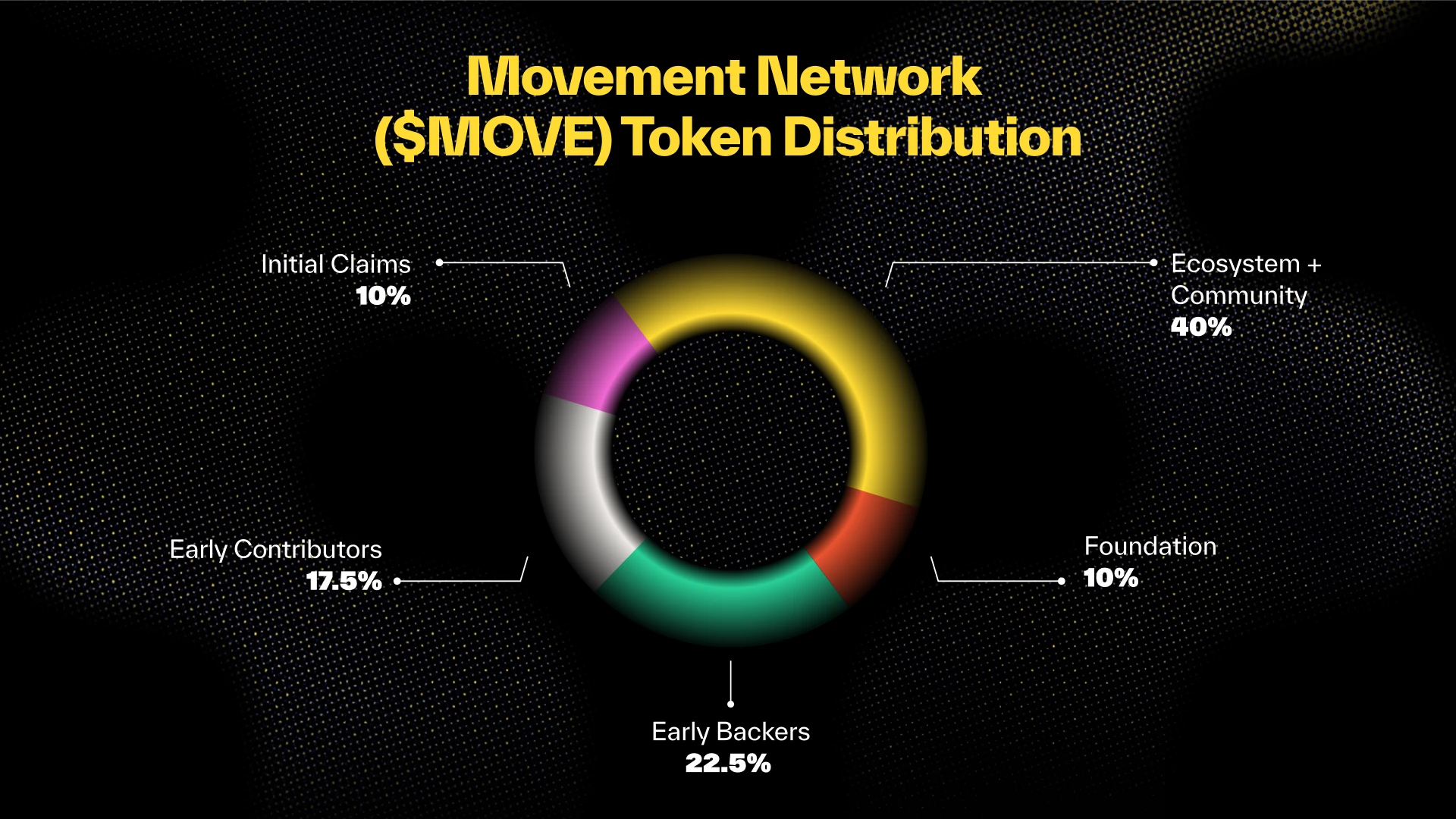 Movement Network基金会公布$MOVE代币经济学:总量的60%分配给社区
