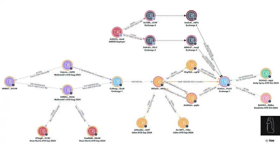 ZachXBT最新调查:《堡垒之夜》职业玩家如何利用meme骗局盗取300万美元?