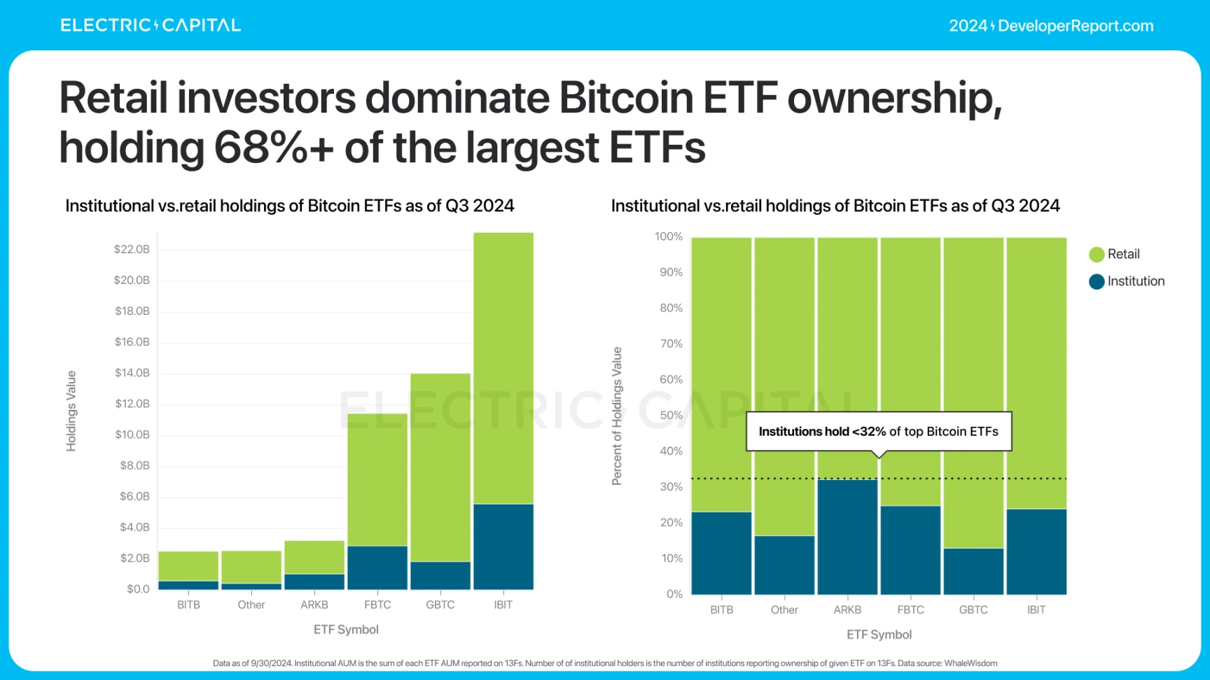 Electric Capital报告:3.9万新开发者加入,Solana是新开发者最多的生态系统
