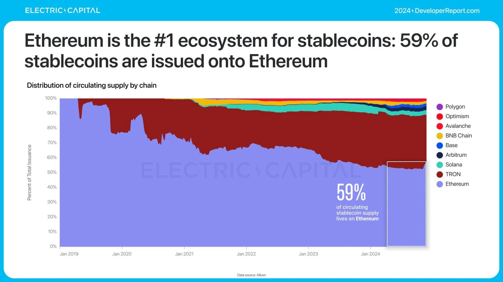 Electric Capital报告:3.9万新开发者加入,Solana是新开发者最多的生态系统