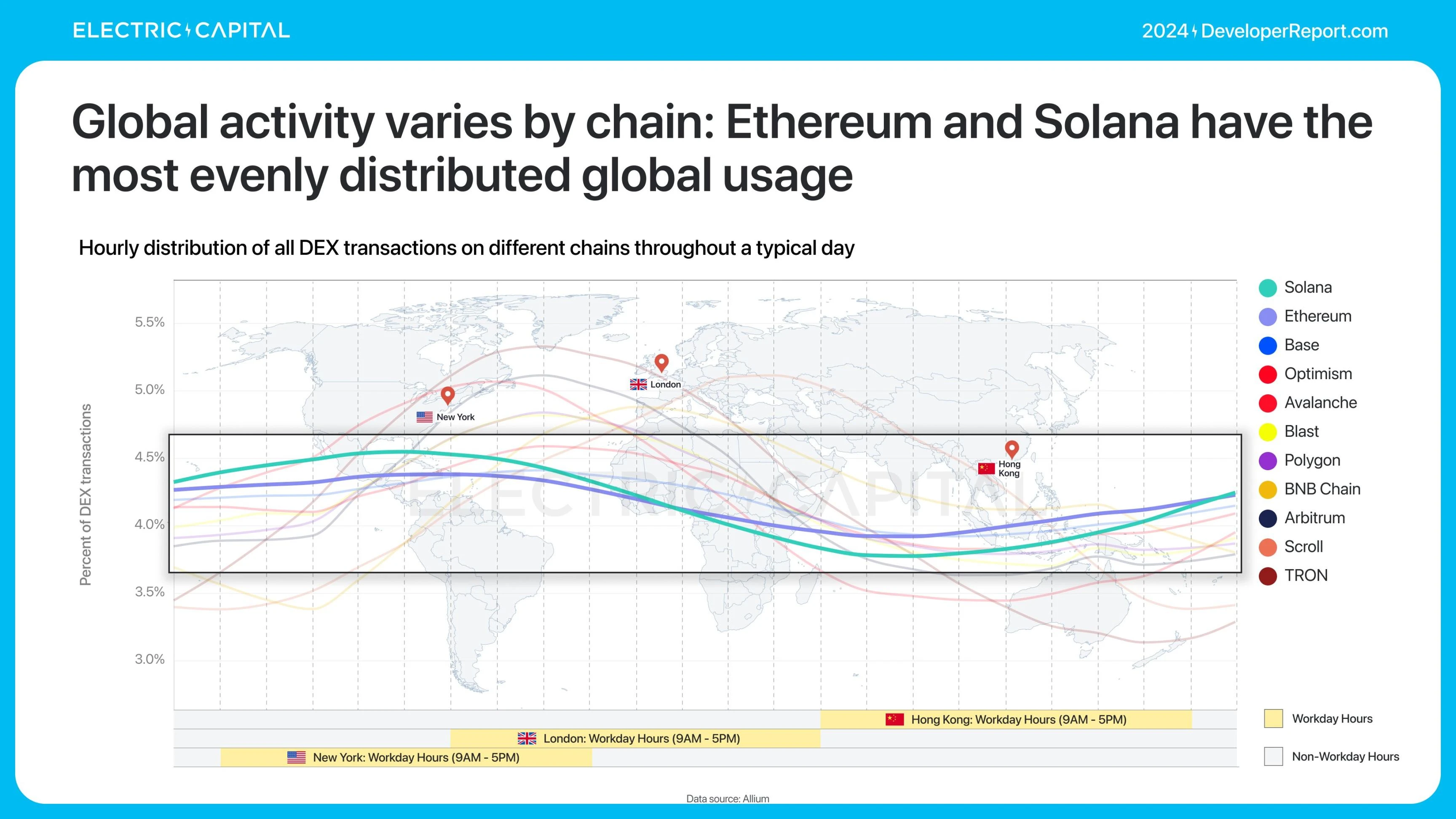 Electric Capital报告:3.9万新开发者加入,Solana是新开发者最多的生态系统