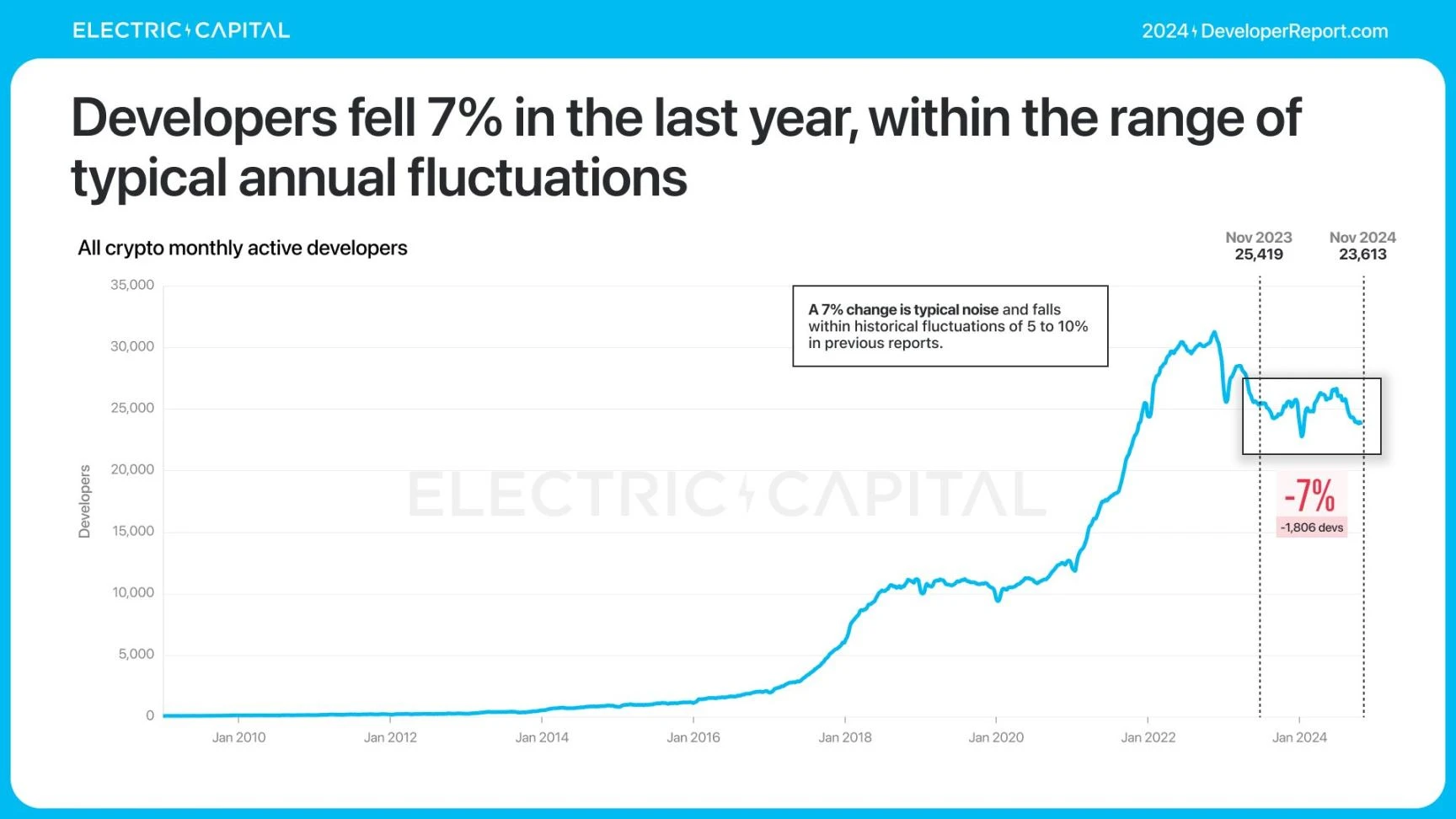 Electric Capital报告:3.9万新开发者加入,Solana是新开发者最多的生态系统