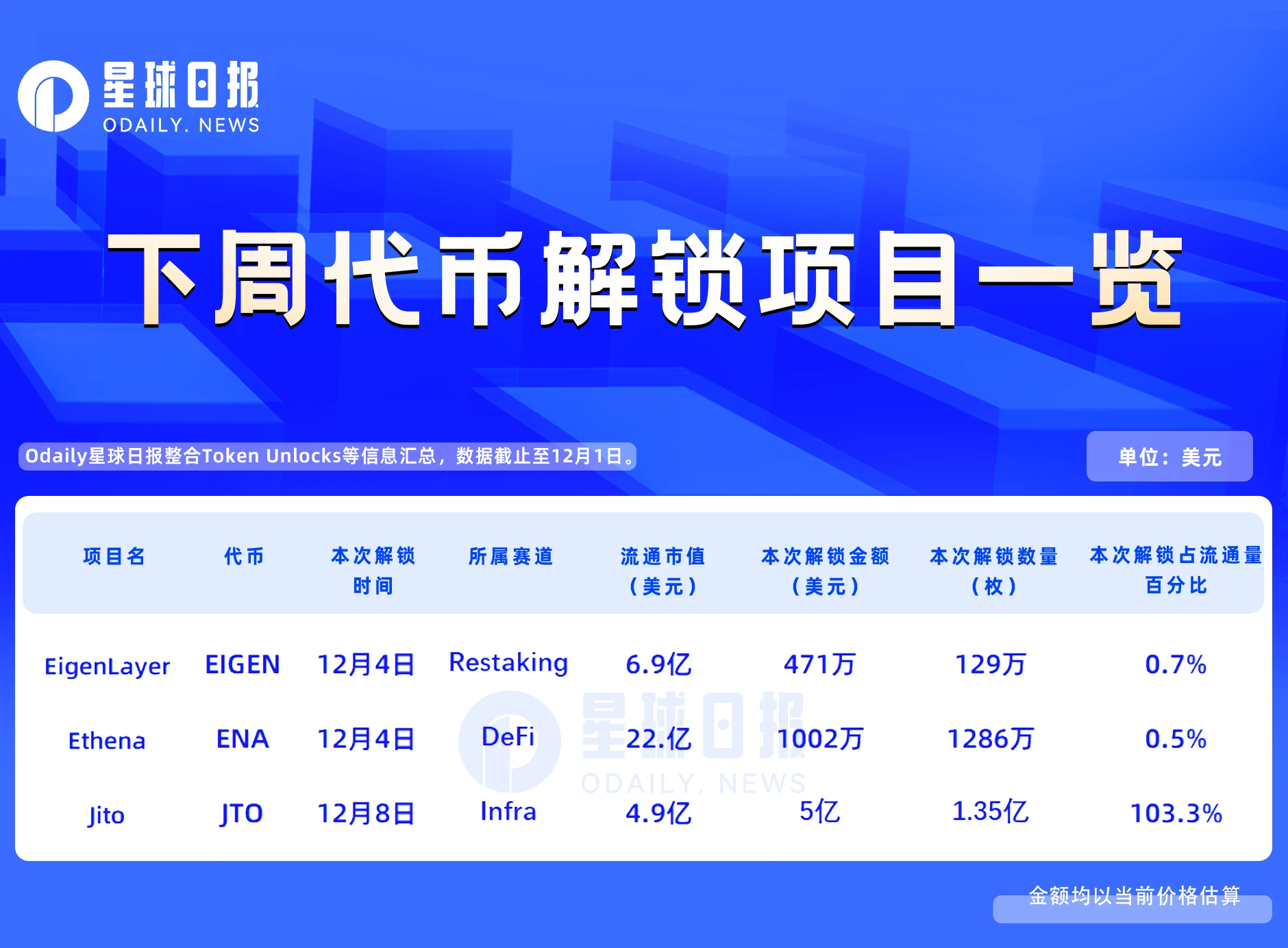 一周代币解锁:JTO流通量将增长超100%