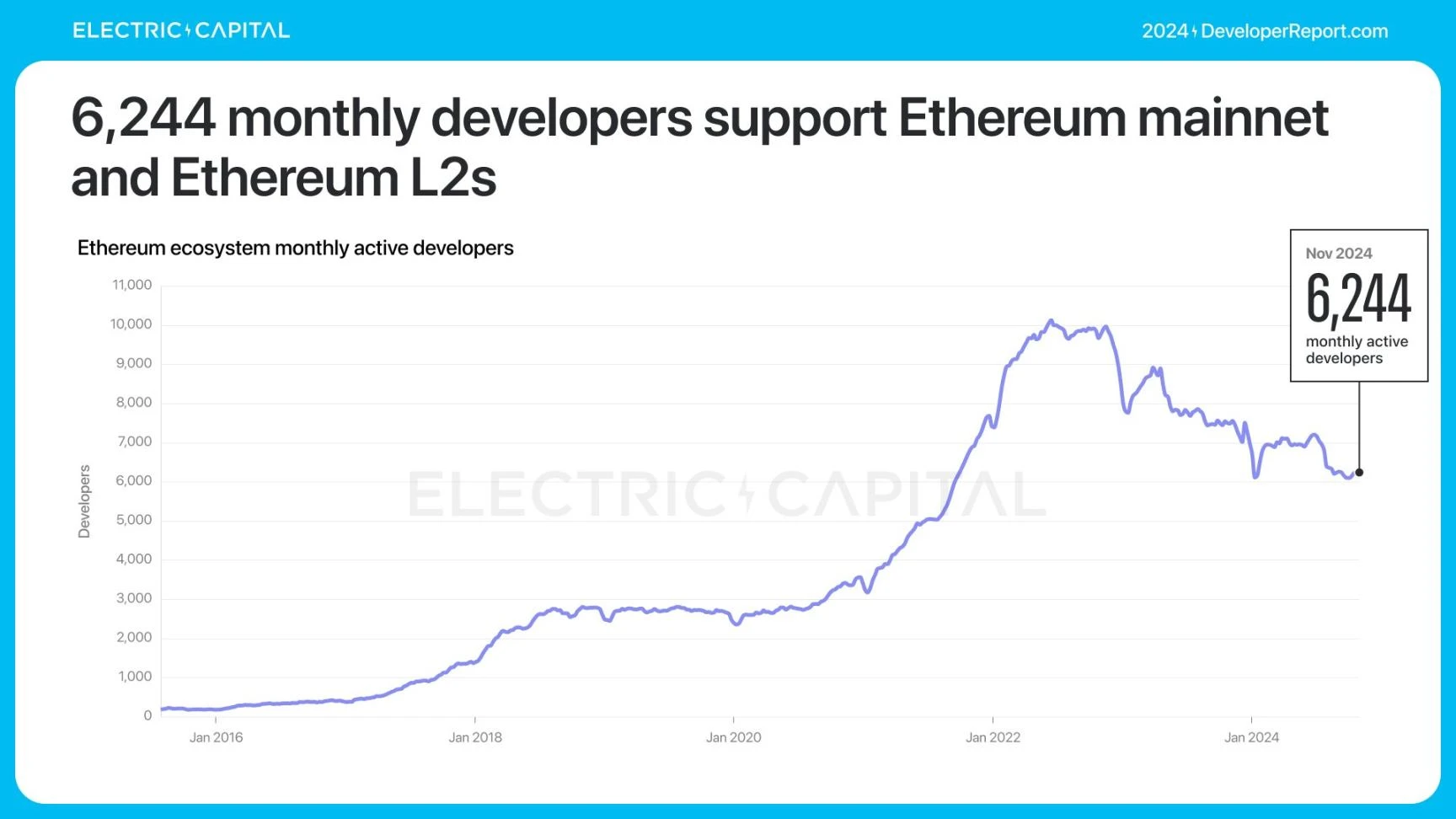 Electric Capital报告:3.9万新开发者加入,Solana是新开发者最多的生态系统