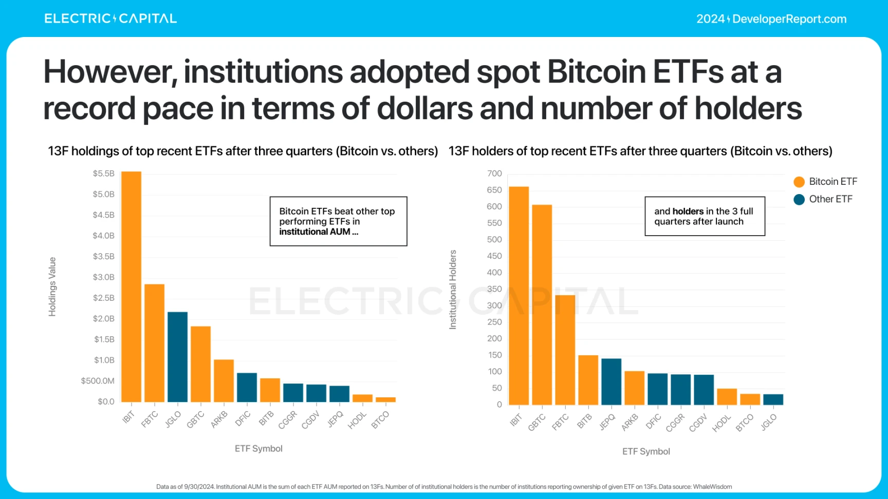 Electric Capital报告:3.9万新开发者加入,Solana是新开发者最多的生态系统