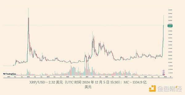 XRP市值飙升500亿美元的背后是什么?