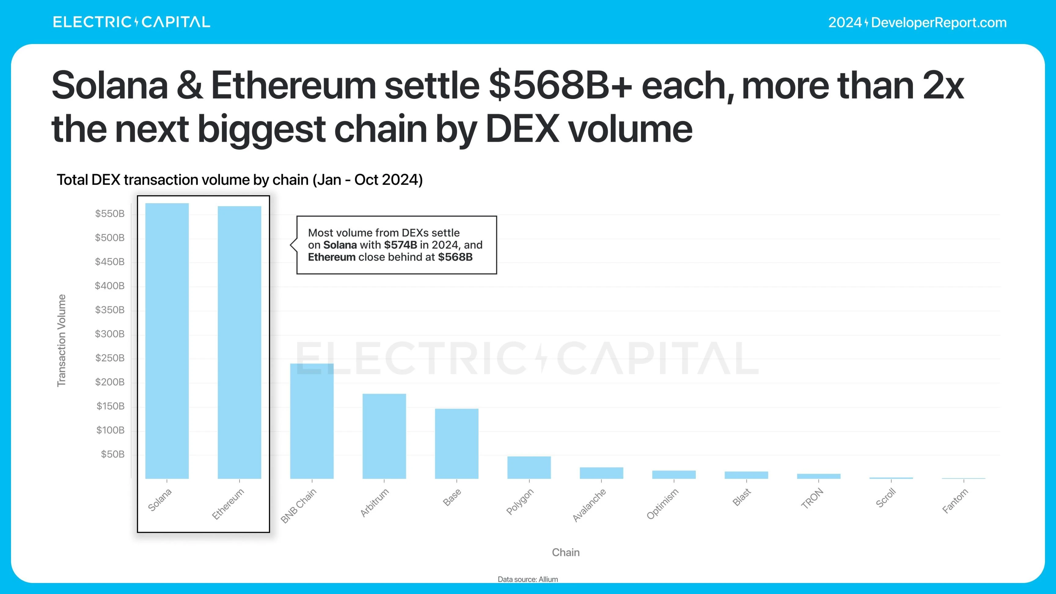 Electric Capital报告:3.9万新开发者加入,Solana是新开发者最多的生态系统